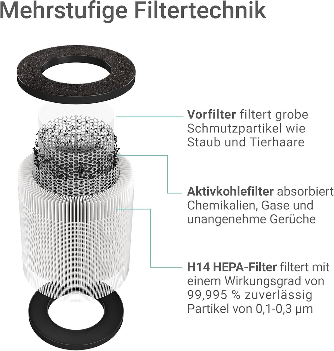 Suntec KLIMATRONIC® AirCare 1000 VirusEx air purifier, detailed view of the filter construction